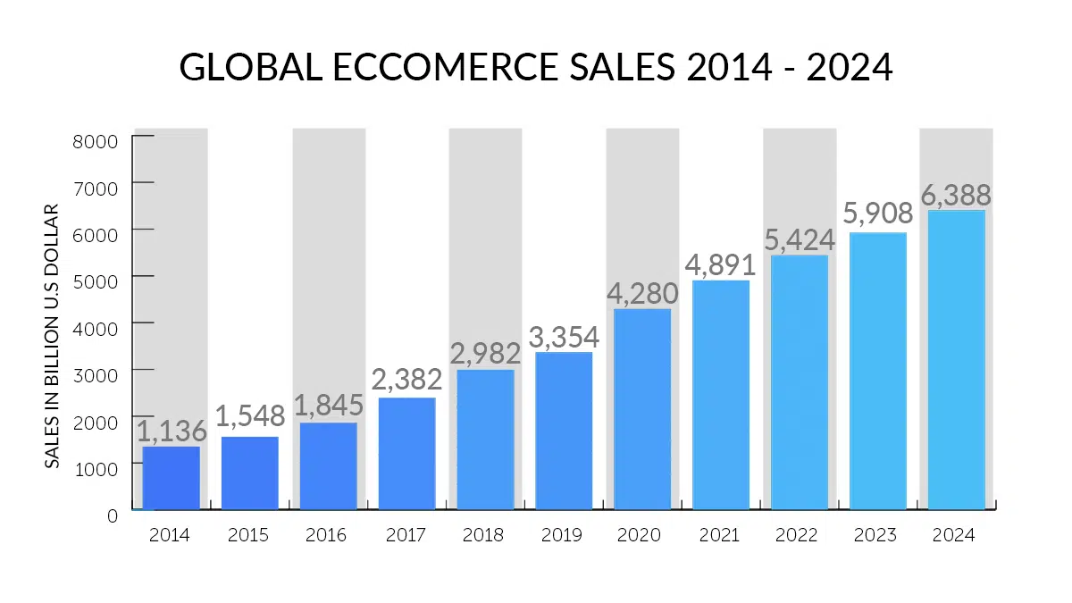 Statistics of global eccomerce sales online for global amounts.